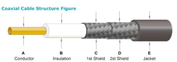 RG223/U coaxial antenna cable, double shield, low loss